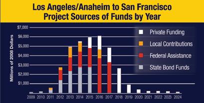 Funding Sources by Year Source: