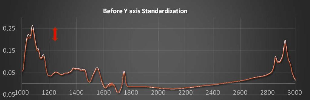 2 - Standardization of spectrum y axis (absorbance) by measuring very