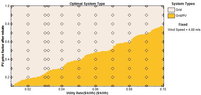 As expected, as the utility rate decrease, we need more rebate level to reduce the PV system cost and make the PV system cost-effective. Fig. 15: Utility Rate Sensitivity Analysis For PV Cost Fig.