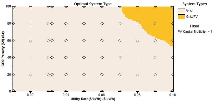 The same sensitivity analysis is also performed for the PV system with various values of carbon emission penalty and utility rate.
