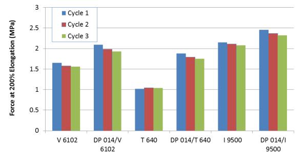 % Hysteresis Loss on each of three cycles of the pure polyolefin which is reduced by blending 50/50 with DP014 showing similar reductions in hysteretic loss when blending with the SEBS in spite of