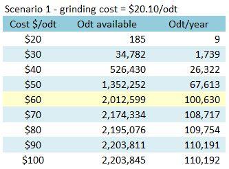 Table 6. Cost availability of biomass in the 100 Mile House TSA, at a grinding cost of $20.