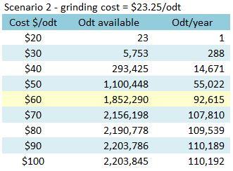 Table 7. Cost availability of biomass in the 100 Mile House TSA, at a grinding cost of $23.