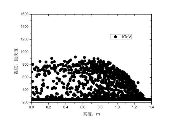 Temperature distribution (10MW=1GeV@10mA) Fraction of volume distribution Maximum erosion