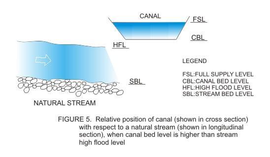 (b) SBL: Stream Bed Level; (c) FSL: Canal Full Supply Level; and (d) HFL: Stream High Flood Level Figure 5