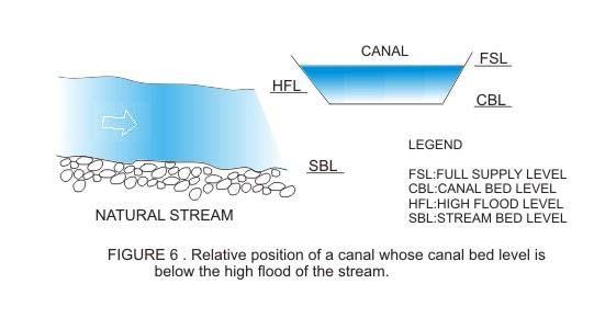 longitudinal section), when canal bed level is higher than stream high flood level.