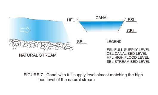 Figure 7 shows a canal with full supply level almost