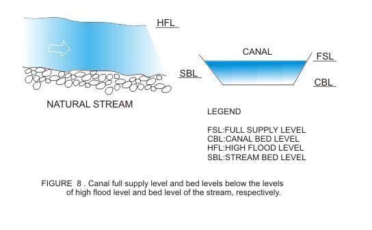 Figure 8 shows a canal full supply level and bed levels
