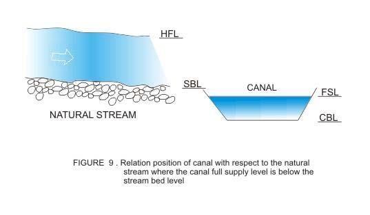 Figure 9 shows the relative position of canal with respect to the natural stream where the canal full supply level is below the stream bed level.