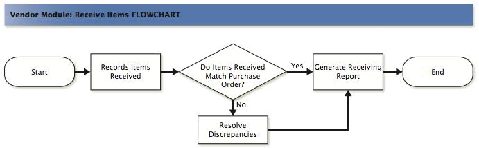 EspressoCoffee: Create Purchase Orders BPMN (Answer Key) Activity Receive Purchase Order (P.O.) Business Process Map Organizer Gateway (Decision) Swimlane Purchasing Data Store Check Inventory Levels Item Required/ Approved?