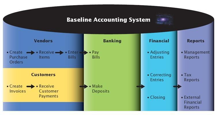Baseline Accounting Transaction: