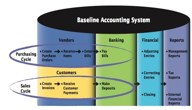 Baseline Accounting Transaction Cycles Each transaction