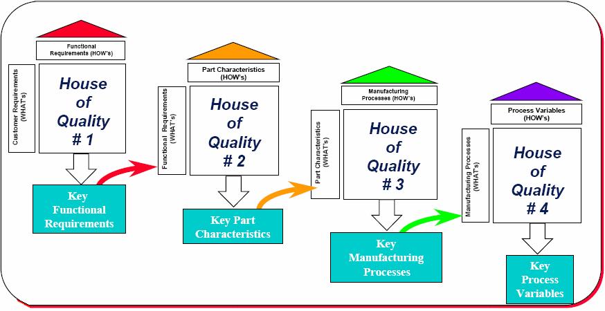 The House of Quality can be expanded until the desired details for the design or decision has been established. FIG. 6 Application of QFD tool for I&C upgrade 4.2.3.