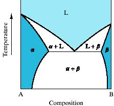 The ibbs phase rule example (an eutectic systems) F C Ph P const 2 F C Ph 1 C 2 F 3 Ph In one-phase regions of the phase diagram T and X can be changed independently.