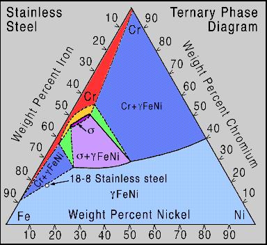n example of ternary system The ternary diagram of Ni-Cr-Fe. It includes Stainless Steel (wt.% of Cr > 11.5 %, wt.% of Fe > 50 %) and Inconel tm (Nickel based super alloys).