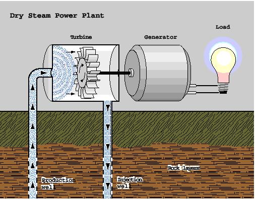 Energy, Ch. 25, extension 3 Geothermal energy 8 Fig. E25.3.5 Diagram of the operation of a geothermal energy installation running on dry steam. (U.S.
