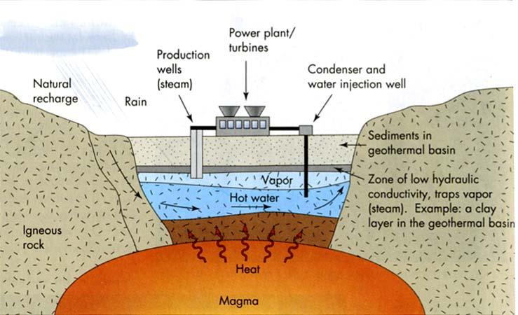 permeable rock or sediments [Keller, 2000], creating a reservoir of highly pressurized, high-temperature geothermal fluids. Illustration shows idealized geothermal resource.