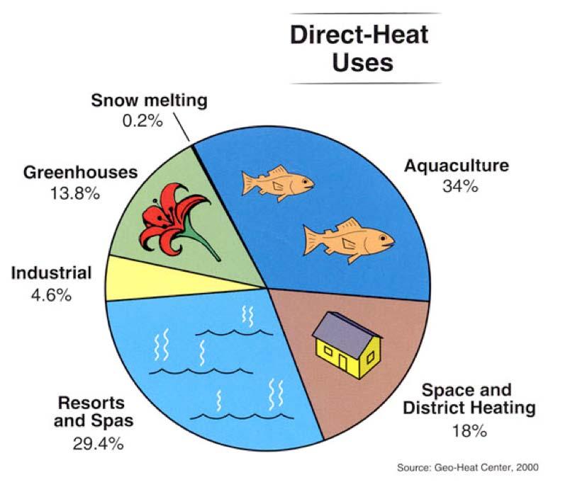 This pie chart illustrations the most common direct uses of geothermal energy.