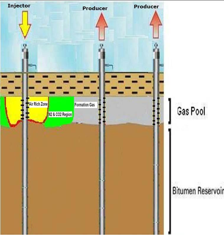Project overview Combustion of residual bitumen in gas cap Allows for