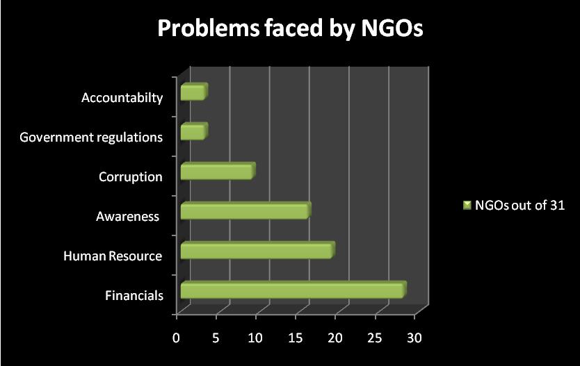 Interpretation: It can be inferred that maximum no of NGOs face the problem of financials which could be readily dealt with receiver of corporate funds and implementation of company s CSR, which in