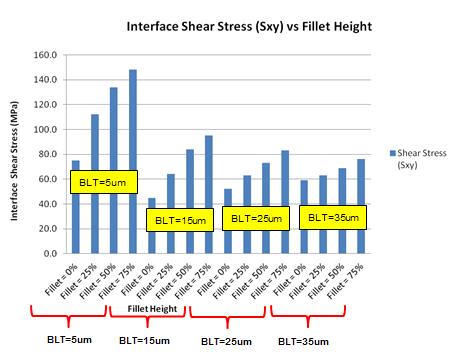for each BLT, glue stress tends to be consistently lower at around 25% fillet height. Figure 11. Interface peel stress simulation results. Figure 9.