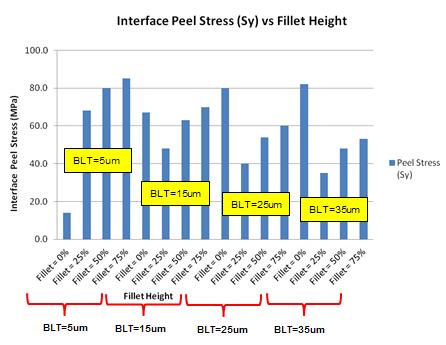At all BLT values considered, trend shows that shear stress consistently increases as fillet height increases.