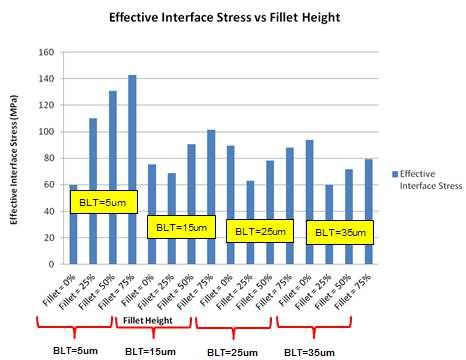 And for the interface peel stress results (Figure 11), at 25% fillet to 50% fillet, stress consistently decreases also as BLT increases.