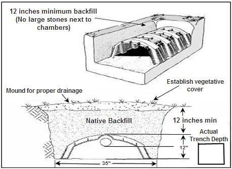 Rake the bottom of the trench. Walk down soil on the outside edge of the units before covering. 12 of backfill is preferred shallower is better. FEE: New Installation $150.00 Repair / Replacement $75.