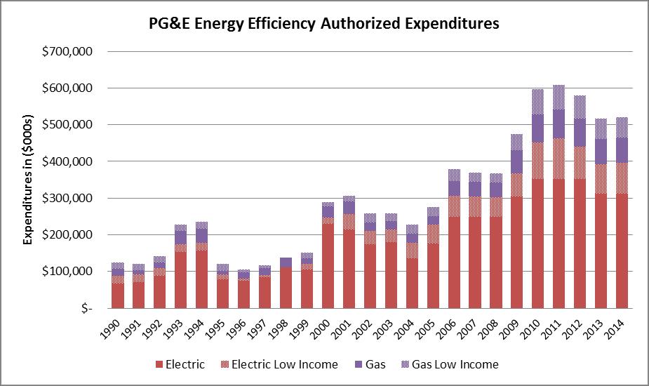 Energy Efficiency: Ingrained in the PG&E Culture 4 Legislation enacted in 1974 to reduce wasteful, inefficient consumption of energy.