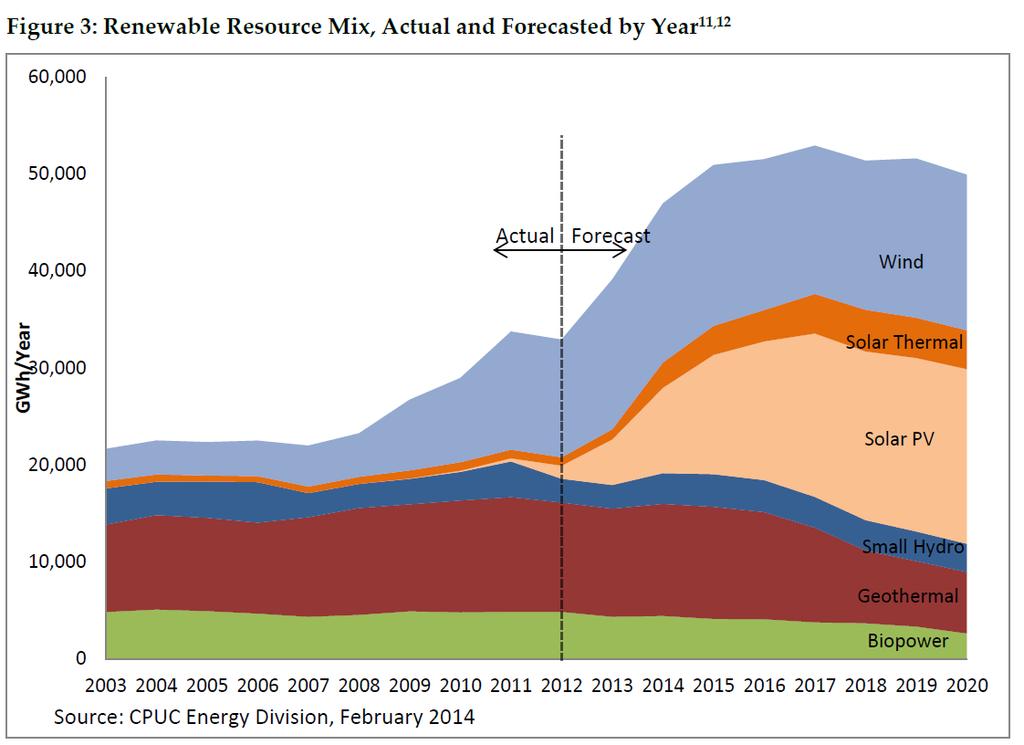 California Utility Scale Renewables Source of Presentation 8 Name of Presentation Increasing Dramatically, CPUC RPS report to the legislature, Q4 2013 11.