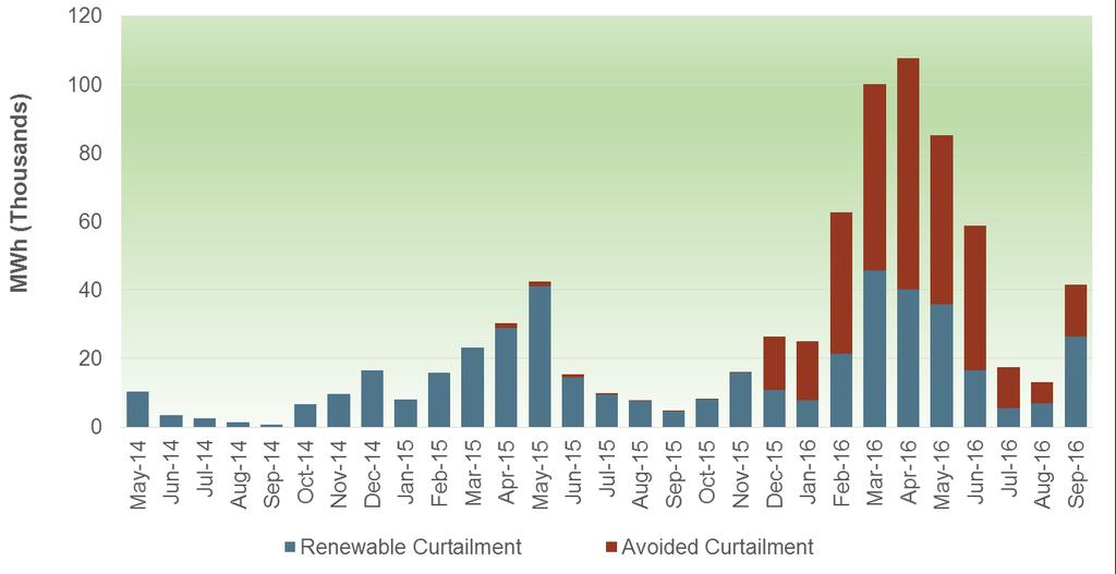 Wind/Solar avoided curtailment has significantly