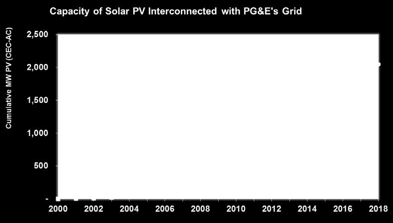 4 Solar PG&E is