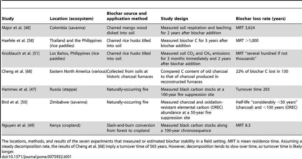 Table 1. Field experiments estimating biochar stability.