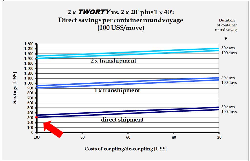 In this case for both sizes the westbound leg is stronger. Hence at least 240 TEU of equipment would be required to ship both volumes simultaneously.