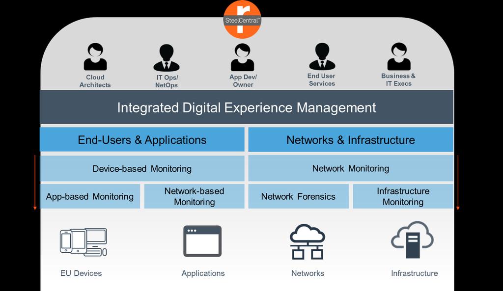 SteelCentral Solution To solve the challenges of delivering great Digital Experiences over complex infrastructure components, you need universal visibility.