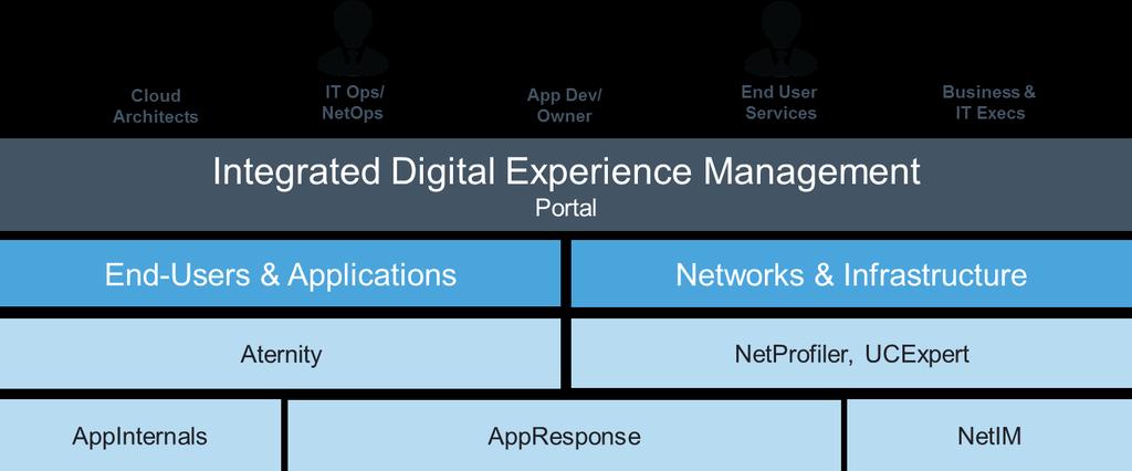 This comprehensive, integrated, approach delivers several key benefits for enterprise Digital Experience Management: architectures.