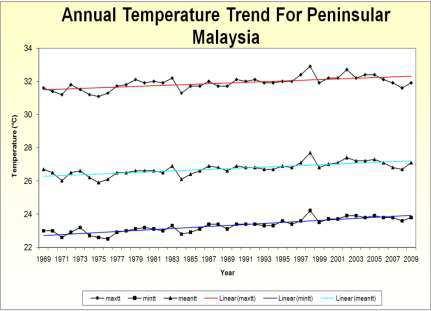 Climate Change in Malaysia Max T: positive trend: 1.1 o C / 50-yr Mean T: positive trend: 1.