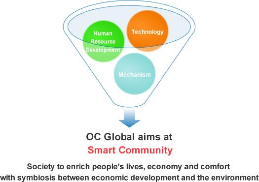 EXPERTISE Taking advantage of the strengths of our being a comprehensive consultant with project experience and experts in the diverse fields, OC Global will propose a creative smart Community in