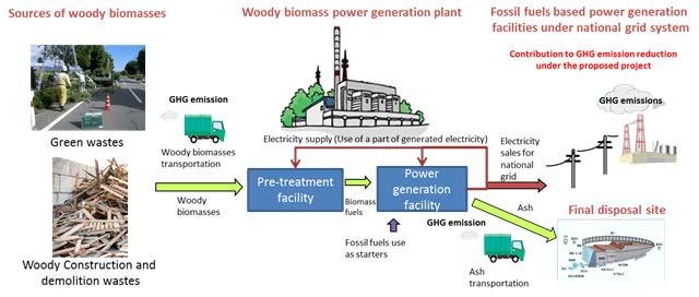 in Penang. The Project is expected to disseminate package-style low carbon technology with woody biomass power generation plant as a core technology component in Malaysia.