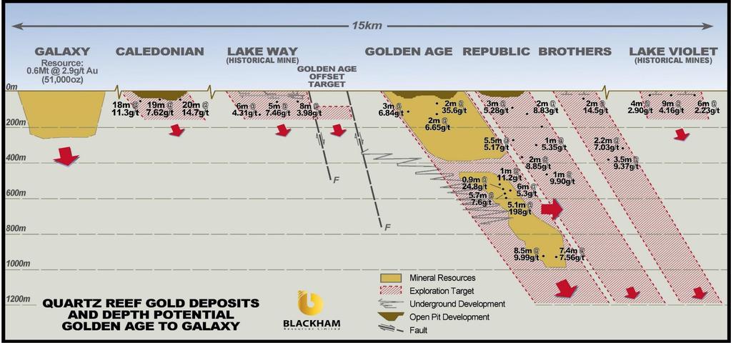Mining One Reef with 15km of Reef Prospects Commence UG mining Golden Age Expand resource and