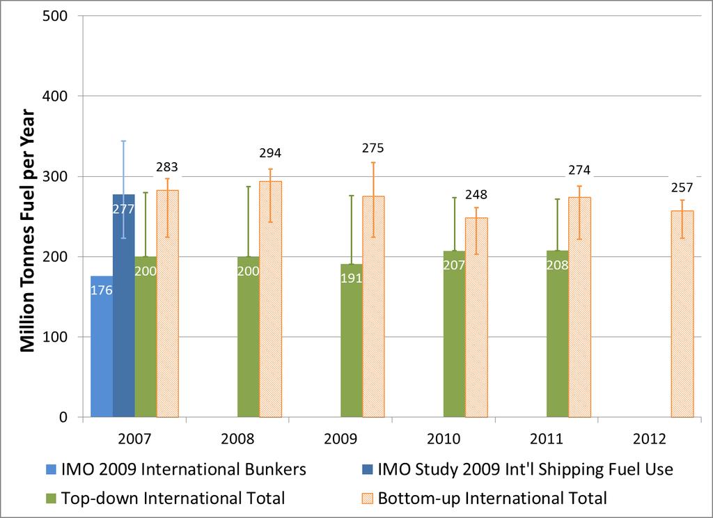 Top-down (TD) and bottom-up (BU) results IMO GHG Study 2009 and 2014, international shipping Year 2007