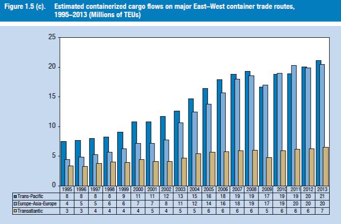 Growth in major trade routes Source: