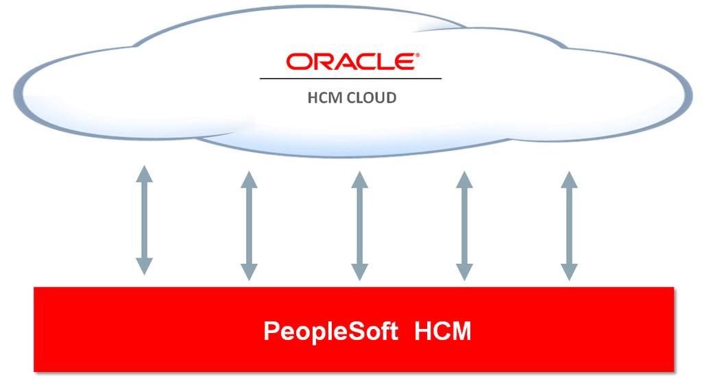 Execute Best-in-Class HR Practices Leverage The Most Complete Cloud-Based Talent Management PeopleSoft HCM + HCM