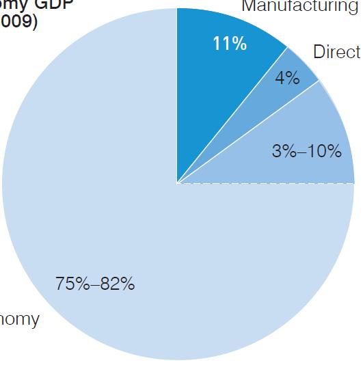 Manufacturing will remain critical to the U.S. economy Size Linkages Productivity Size of Economic Regions in Comparison to U.S. Manufacturing 2009 Nominal GDP, $ B U.S. Mfg.