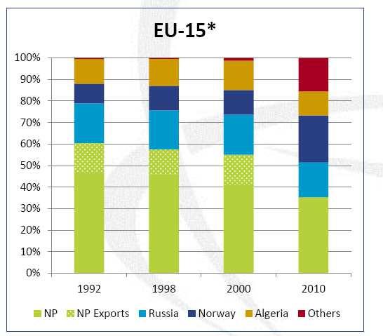 of gas supplies in the EU-27, %