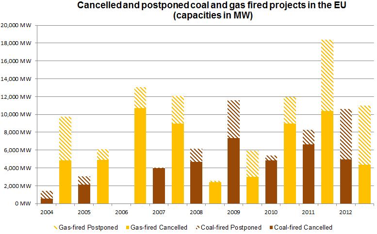 RISKS & UNCERTAINTIES It influences the investment decision in new power plants but also the operation of existing ones Plants cancelled and postponed Plants closed or mothballed Recent (January