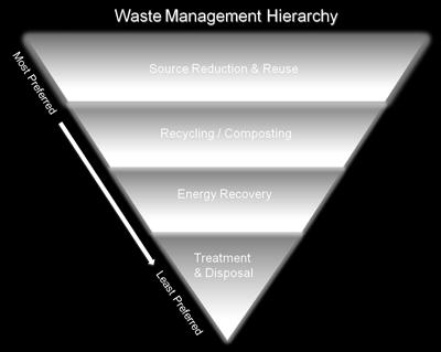 Materials and Maximizing Diversion of Waste from the Landfill