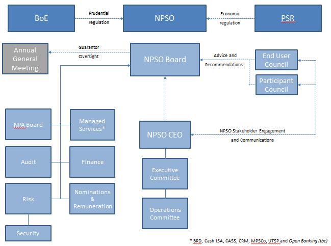 Annex: NPSO s response to the initial priorities set out by the Payment Systems Regulator Target Operating Model 1.