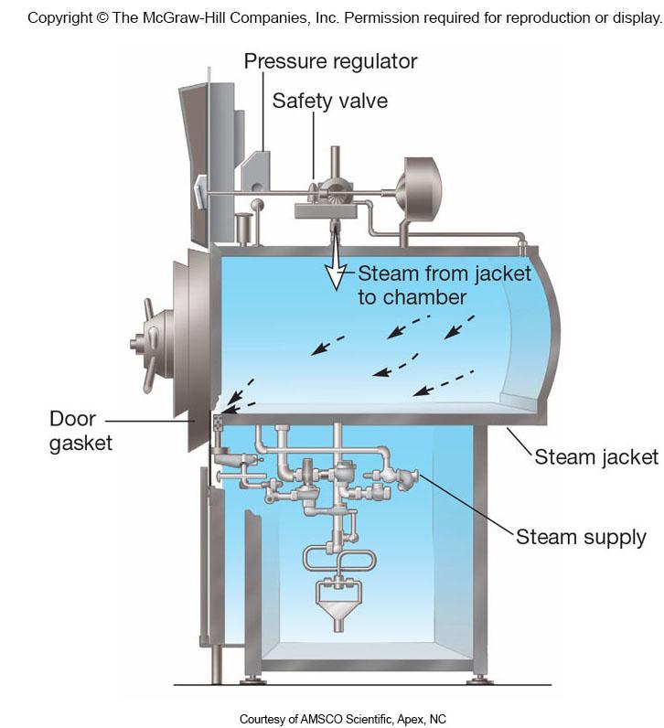 Steam Sterilization Carried out above 100 o C which requires