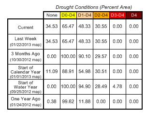 the cost of drought is about $6-8 billion per year. In January 2013, about 70% of the conterminous U.S.